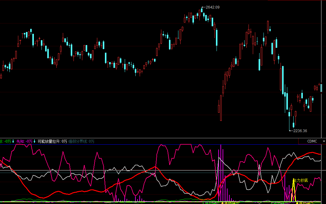 同花顺抄底卖出提示信号副图指标 源码介绍
