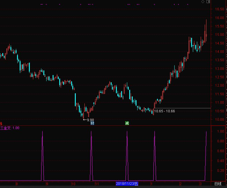三金叉选股 通达信 副图指标 源码 附图