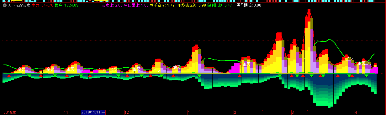 通达信天下无双（指标、副图、通达信、贴图）主力监控买卖点指标公式