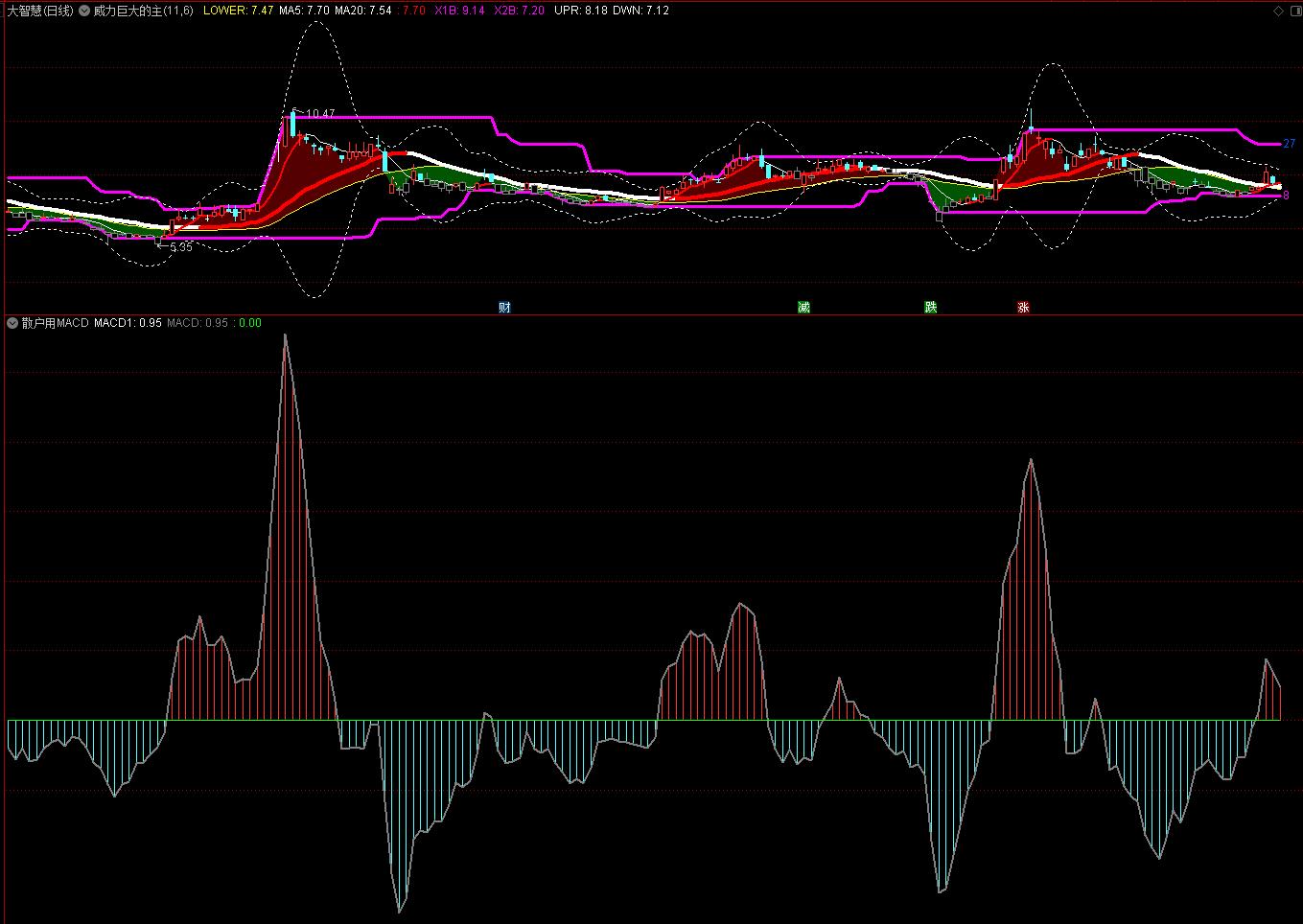 散户用MACD（指标、副图、通达信、贴图）加密无限时