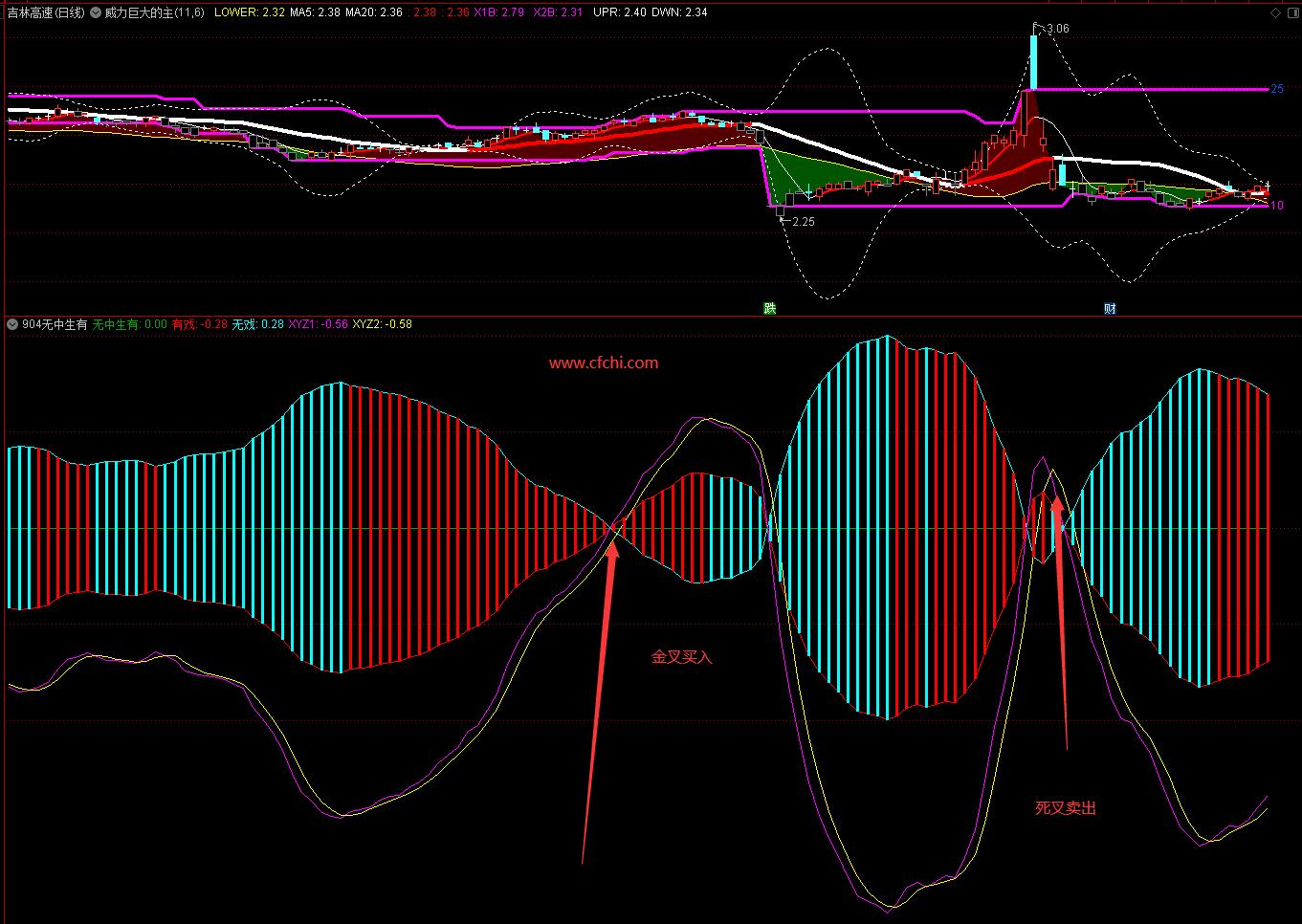 无中生有（周易八卦无生有）最爱的指标献给大家