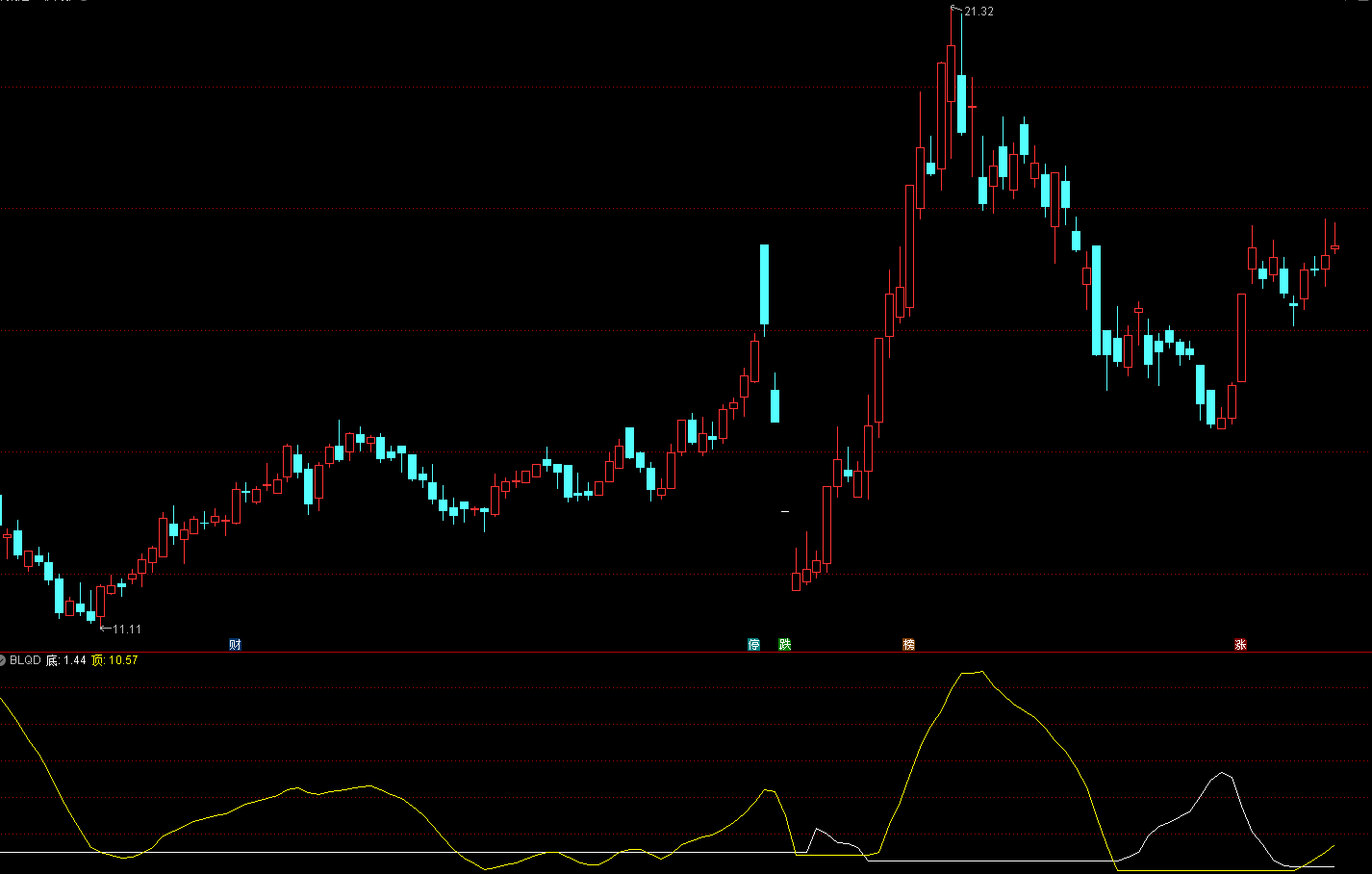 背离强度（指标、副图、通达信、贴图）思路