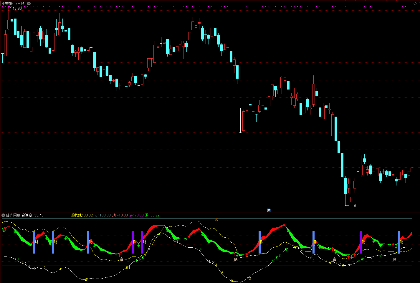 通达信大盘闪现 最赚钱的波段指标 副图公式分享