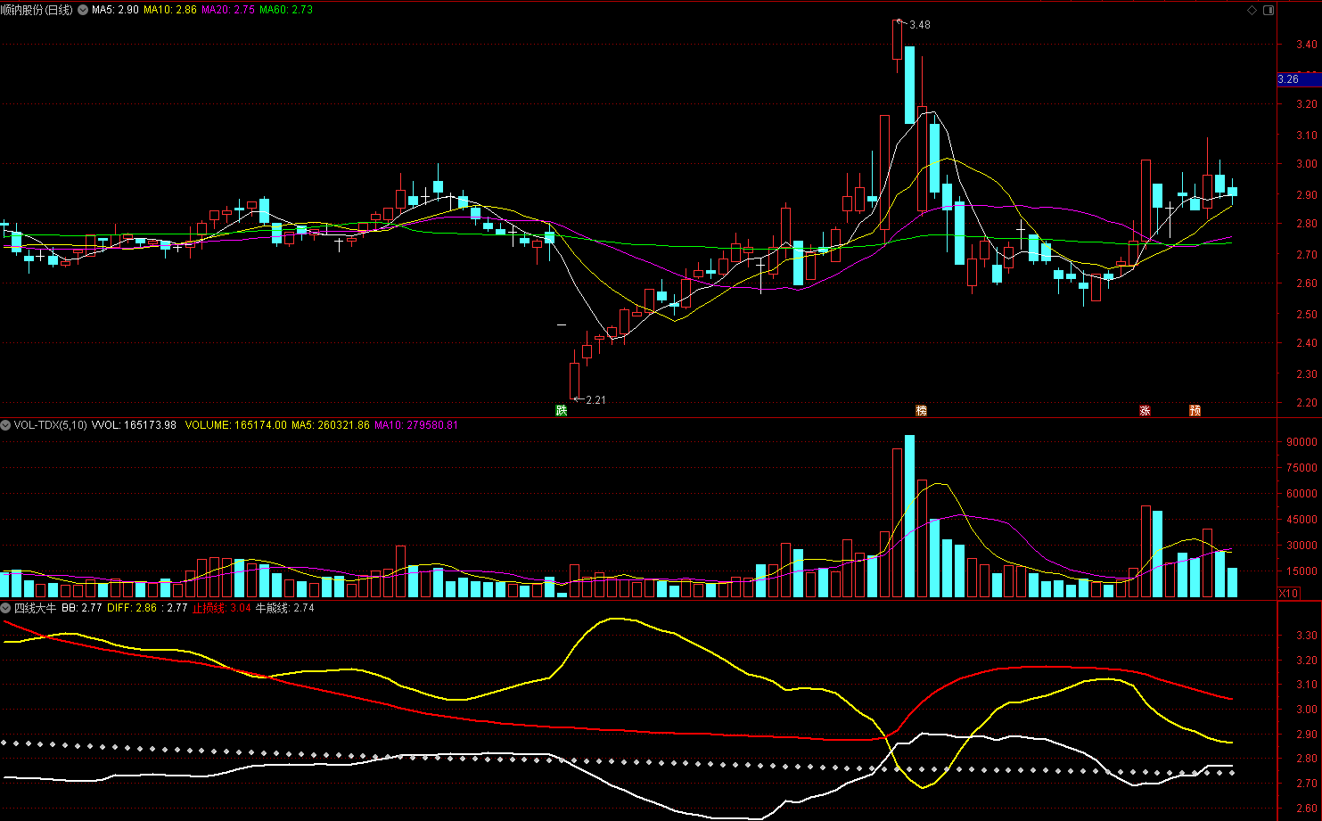 通达信四线大牛指标公式