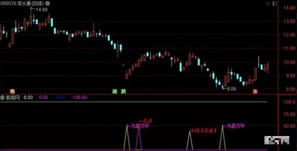 通达信庄家洗盘中线买进指标 不加密 无未来函数