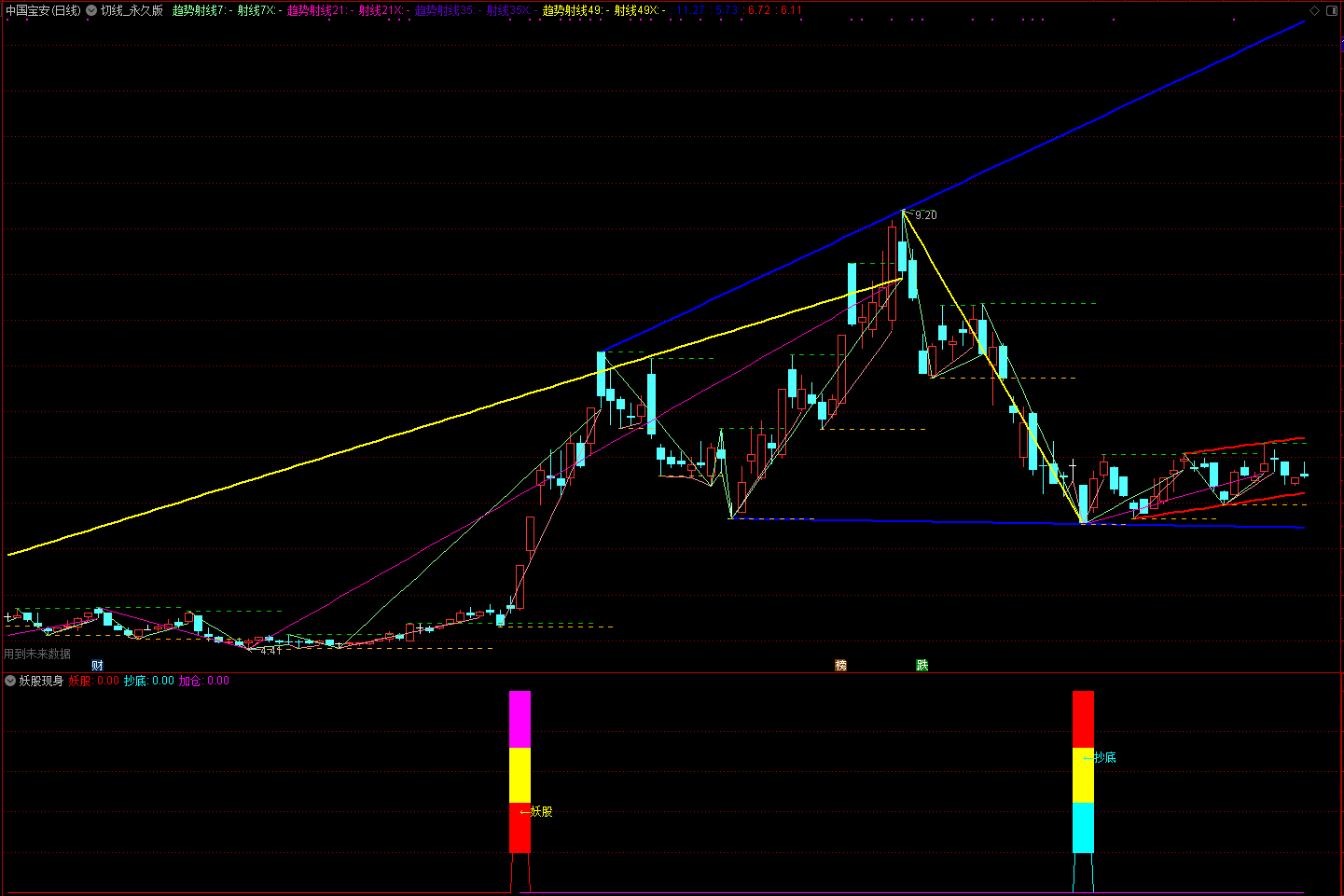 通达信切线永久版主图公式 划线趋势分析