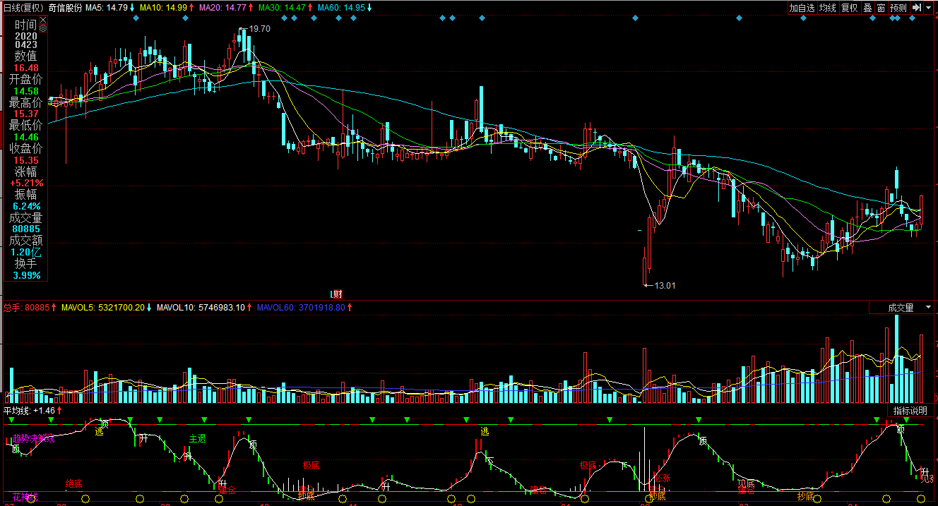 机构利器同花顺指标公式 副图 源码 无未来