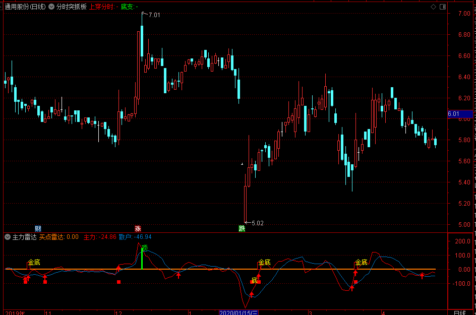 财富池通达信主力雷达不包含未来函数的幅图指标公式-财富池指标交易平台