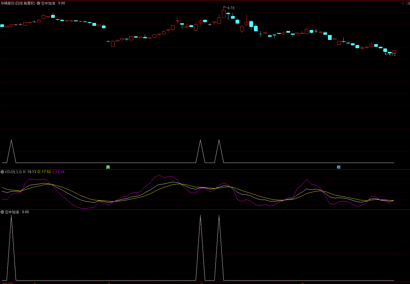 通达信监控主力控盘和主力出货的神奇加油通达信指标 副图