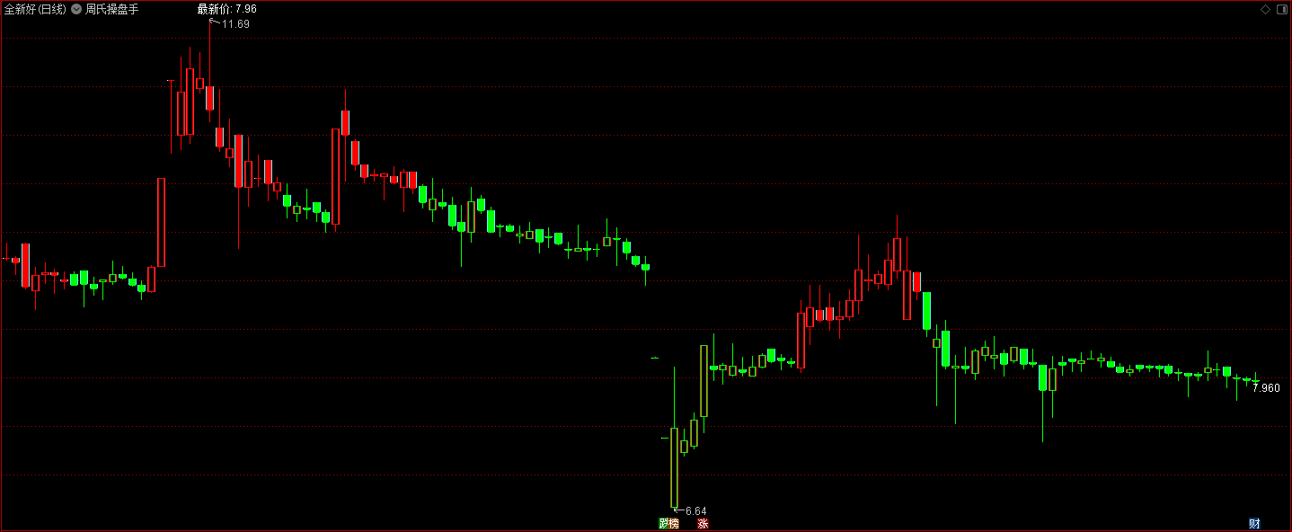 通达信炒股打遍无敌手主图指标,简直不要太准确啦！