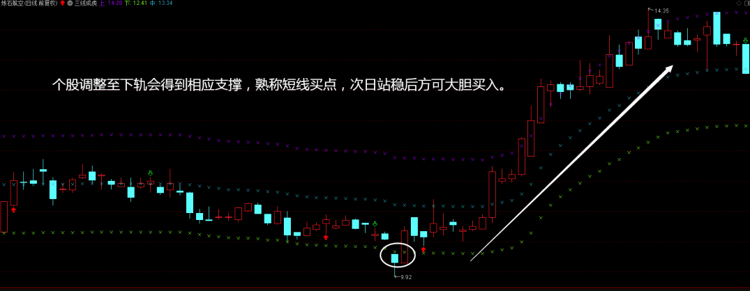 通达信简单实用技术指标Boll 千万别小看 准确省心 布林无敌战法