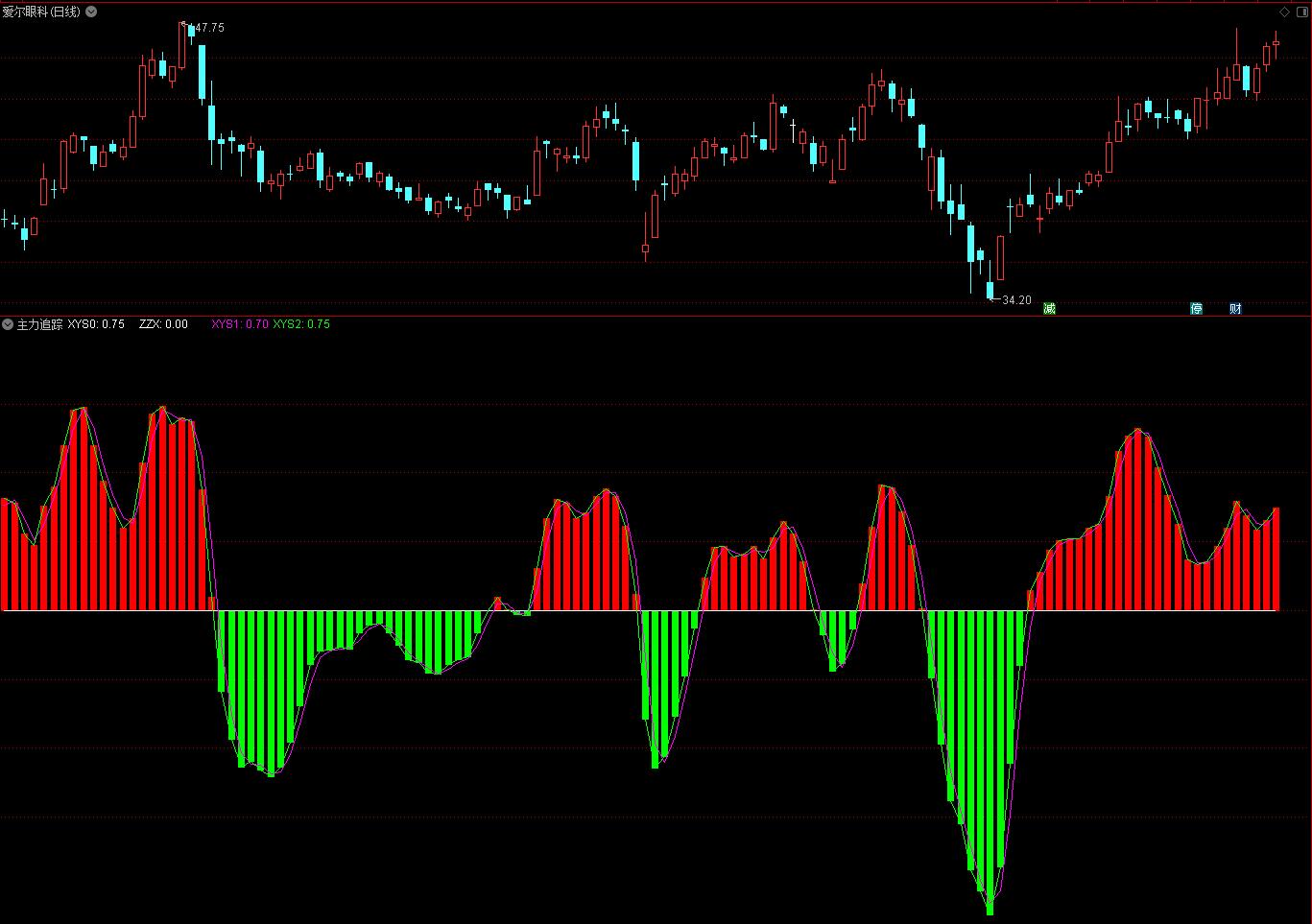 通达信指点公式,佛手向上,股票上涨（幅图公式 源码）