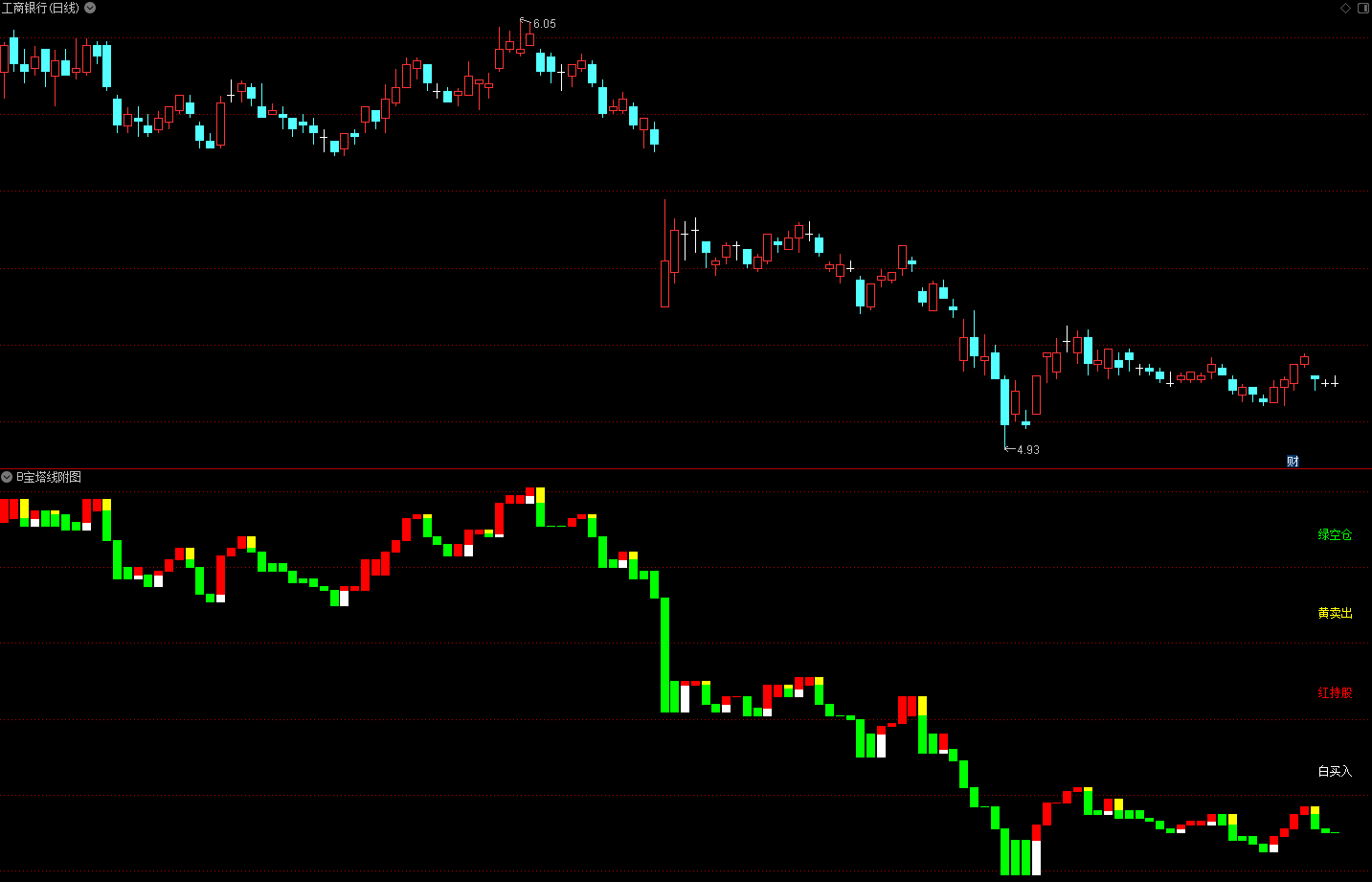 通达信宝塔线幅图公式，教你如何站立在财富宝塔上