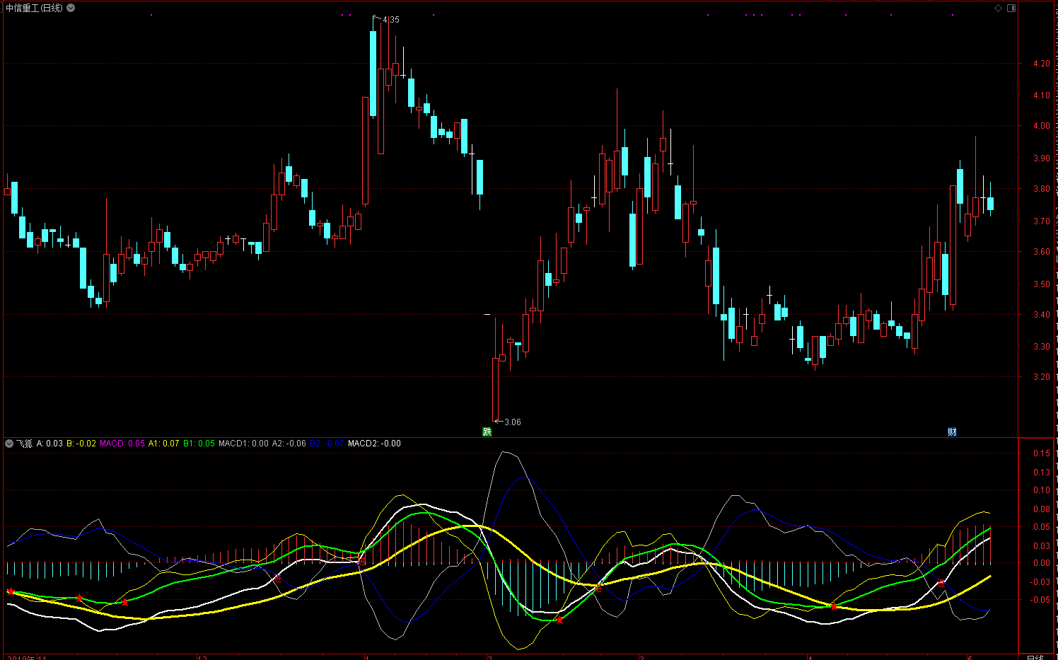 通达信飞狐变异MACD副图无加密指标公式-财富池指标交易平台