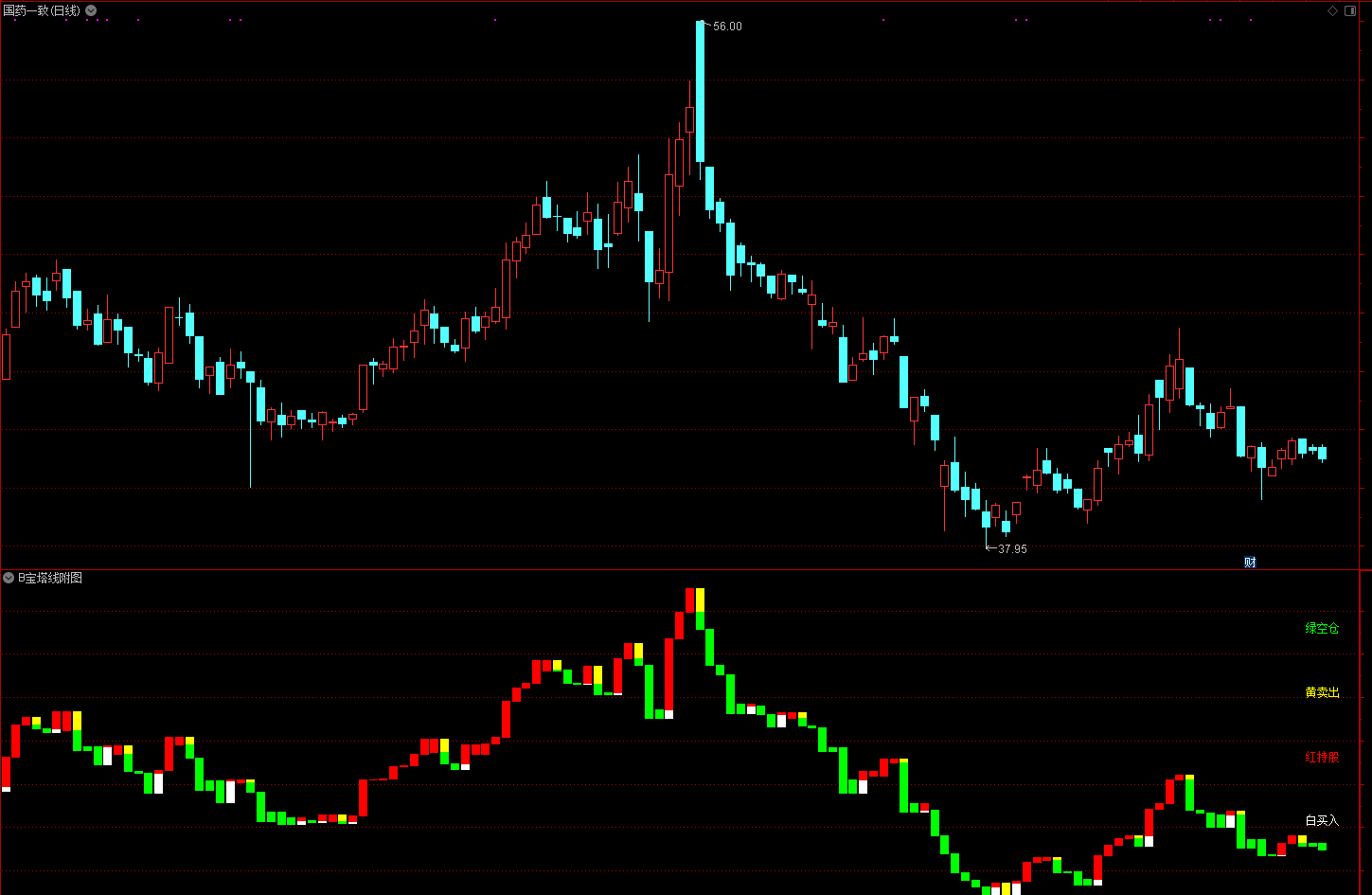 实用性超强的宝塔线 通达信红绿波段副图指标公式 源码