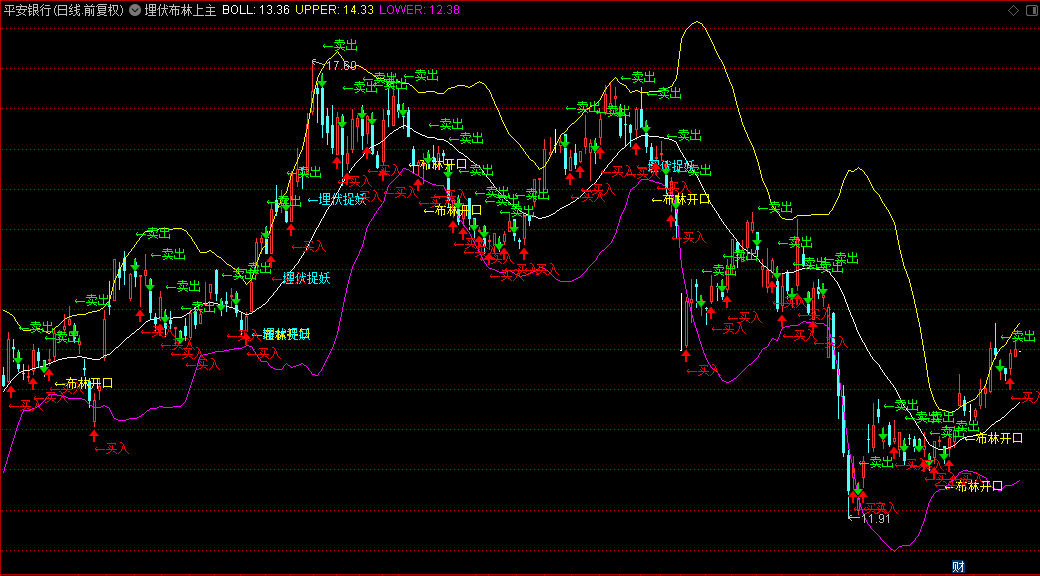 通达信布林抓妖指标公式，让你练出抓妖金睛火眼