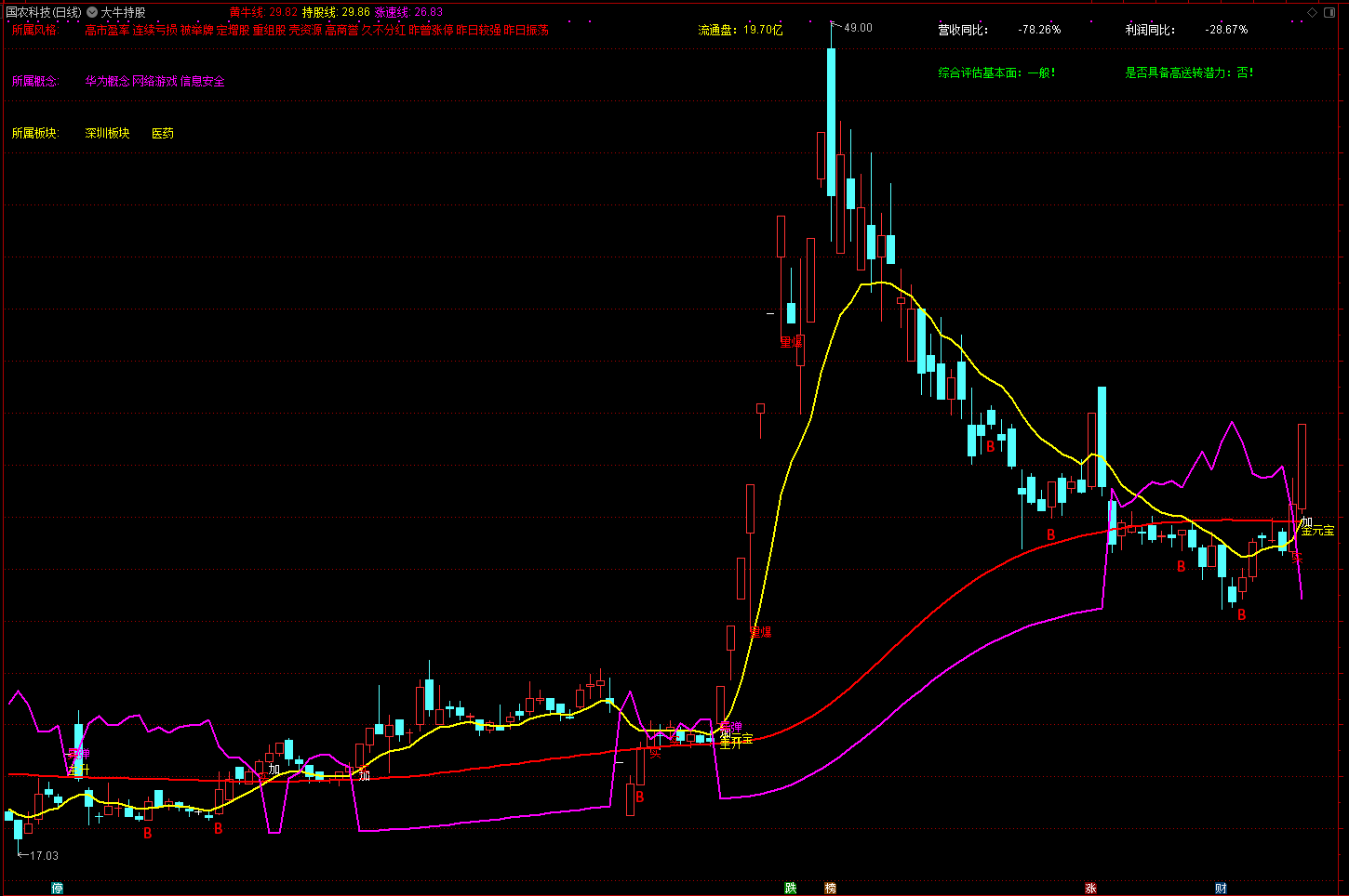 通达信短线暴涨牛股指标 高级玩家自用通达信指标主图公式分享