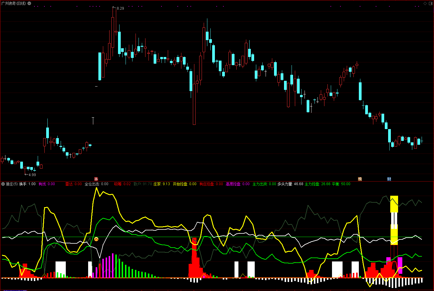 【极品系列】炒股牛人杨百万自用通达信买卖提示副图参考指标