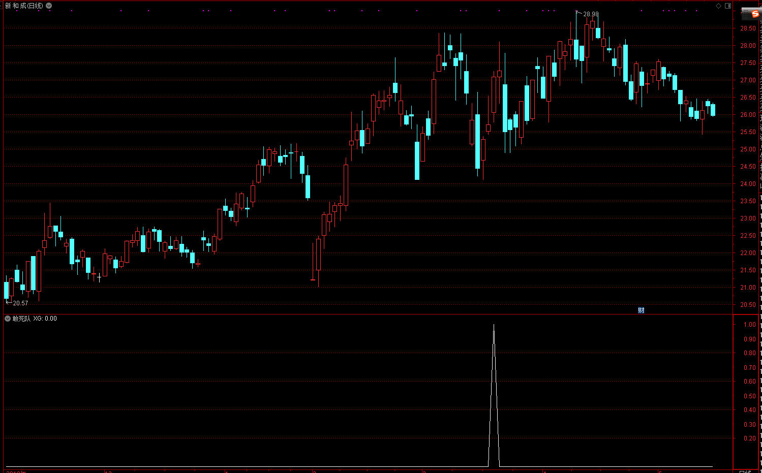 号称不怕死的敢死队通达信指标副图选股公式-仅供参考
