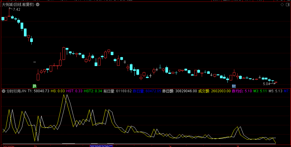 分时双线显示股票数据，跟着买就对了（通达信分时副图）