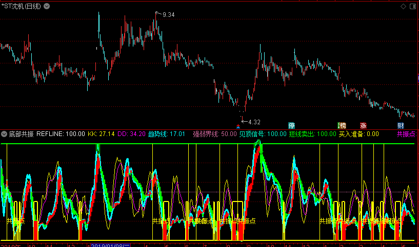 见顶信号趋势线买入准备数据线（通达信副图）