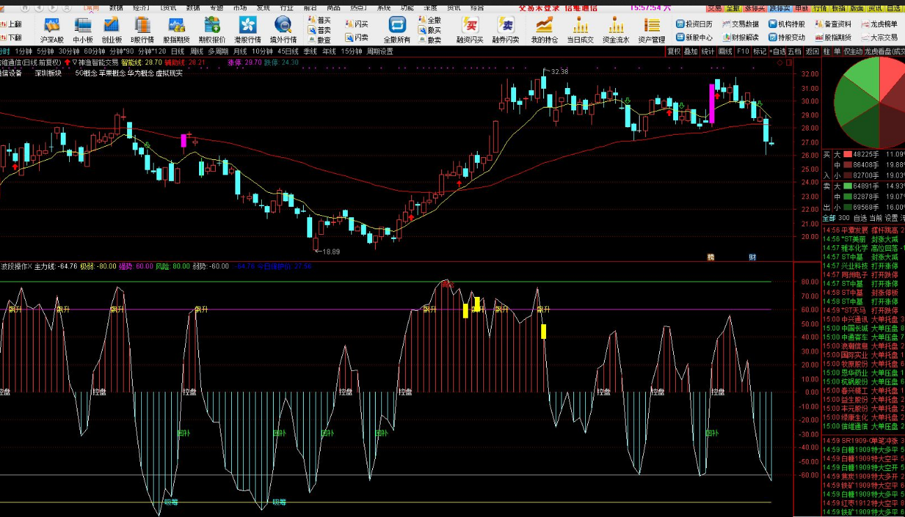 波段操作指标 短线研判大盘和个股 通达信 贴图 无未来 