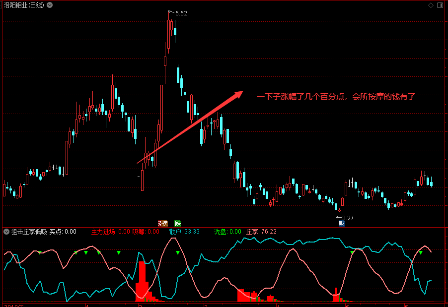 狙击庄家低吸选股公式下载，通达信副图指标公式，值得参考！