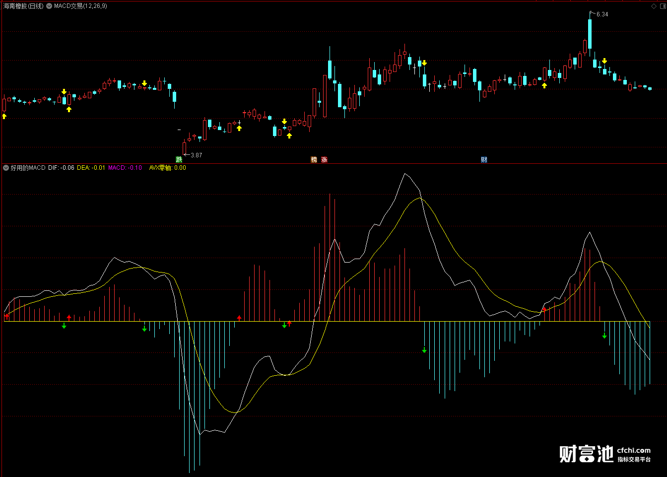 MACD实用金叉死叉线!新手简单好用的指标