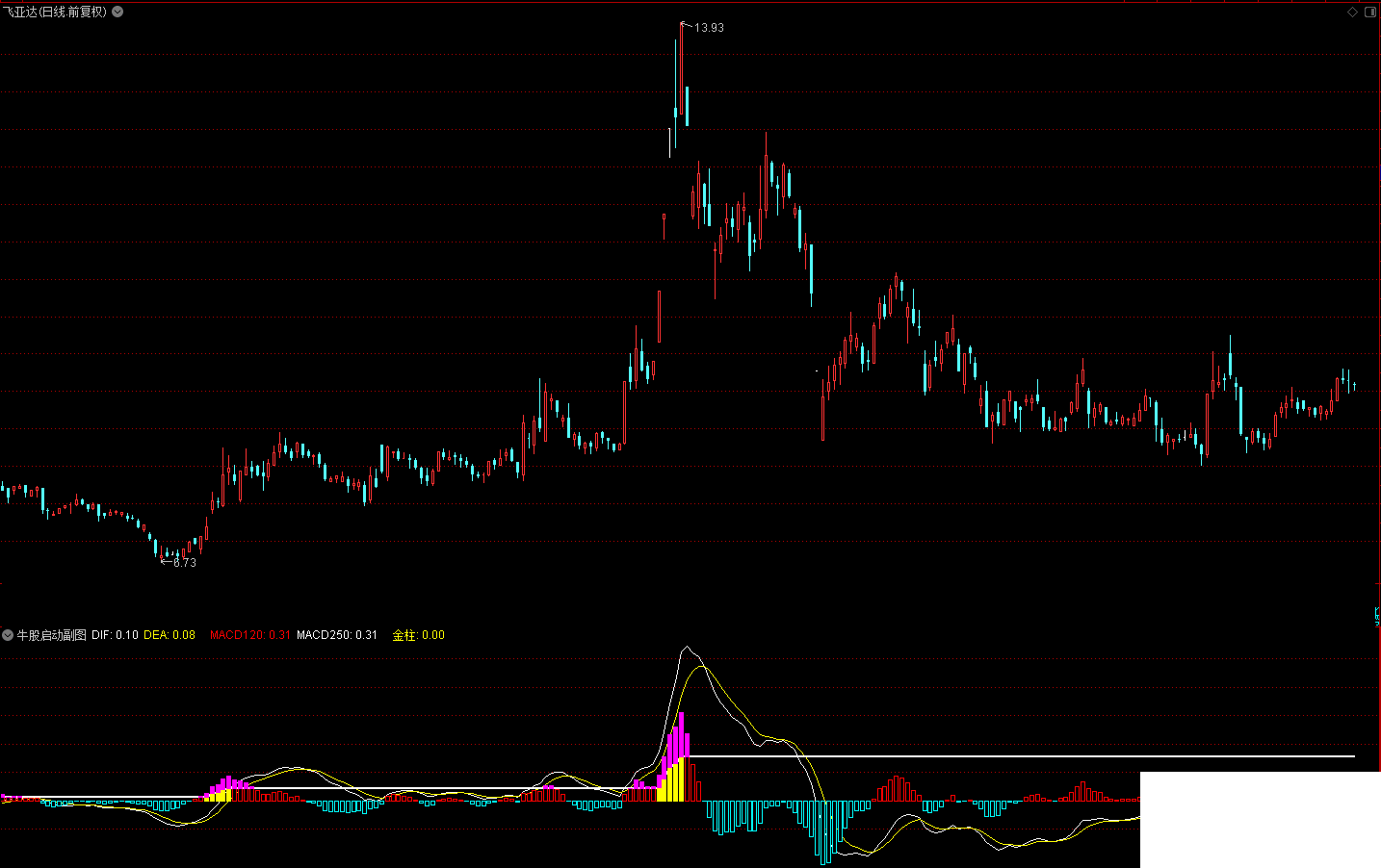 傻瓜式通达信牛股启动指标公式，让你一手抓稳大牛股