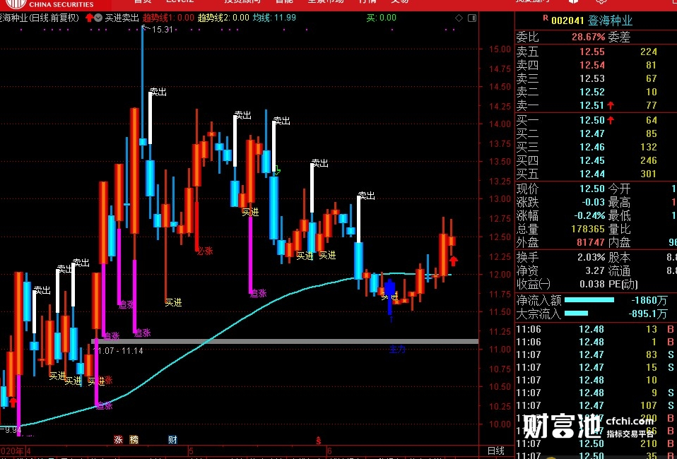 趋势线公式-买进卖出 通达信选股指标 主图 源码 贴图