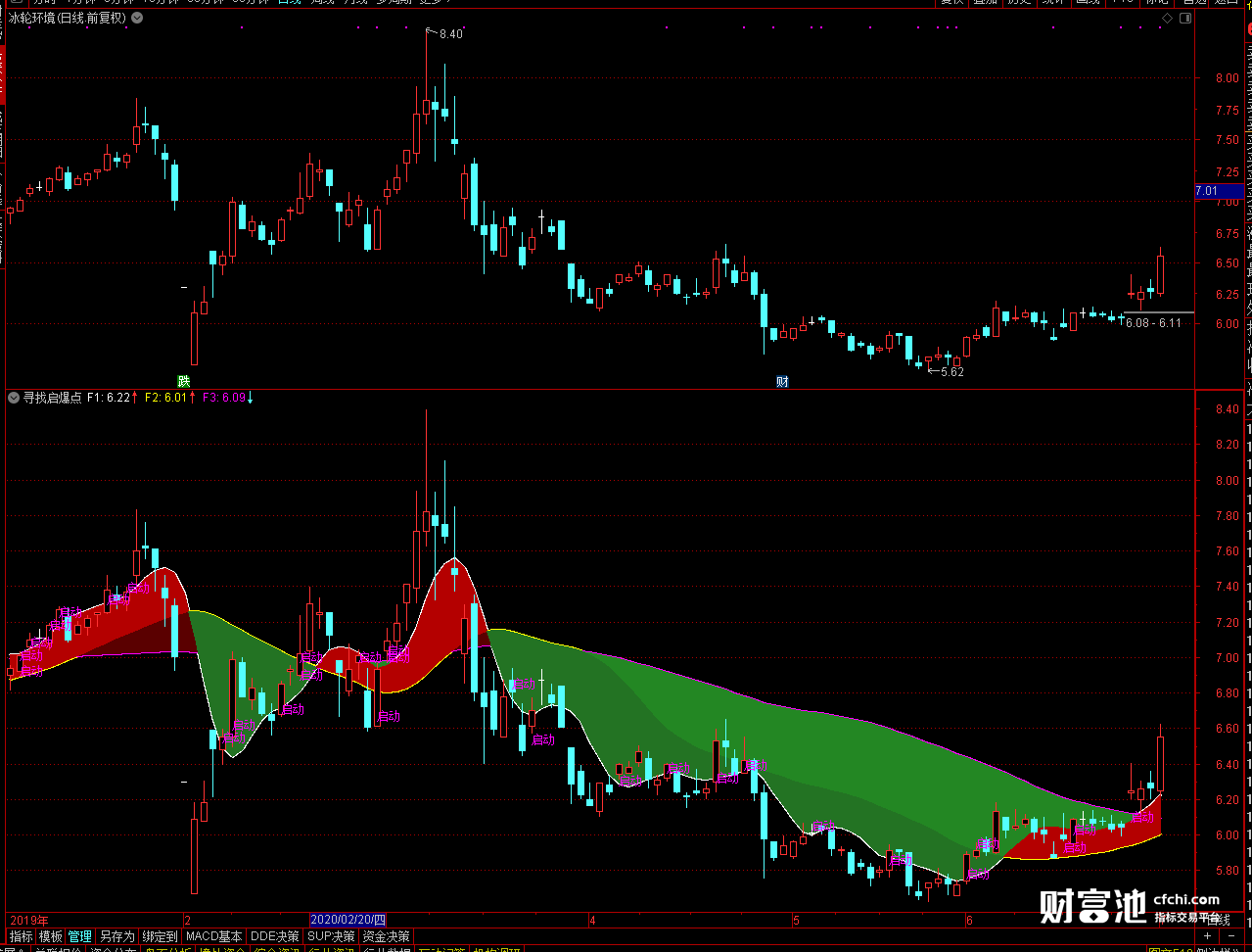 爆点买入超值，通达信寻找启爆点主图指标（源码，主图）