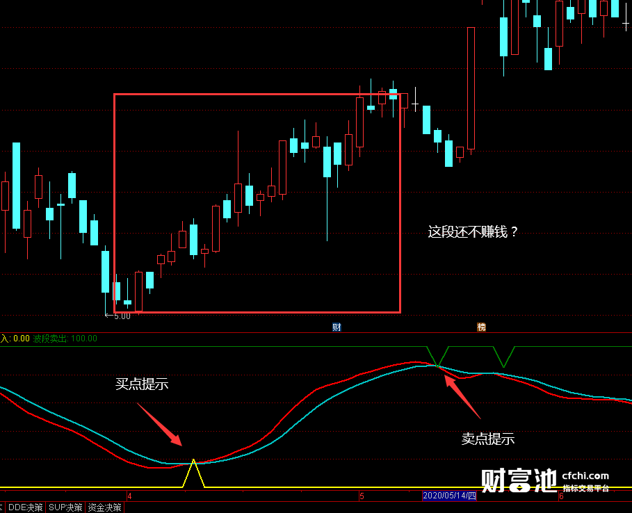 波段操作指标买点卖点提示 含未来不加密
