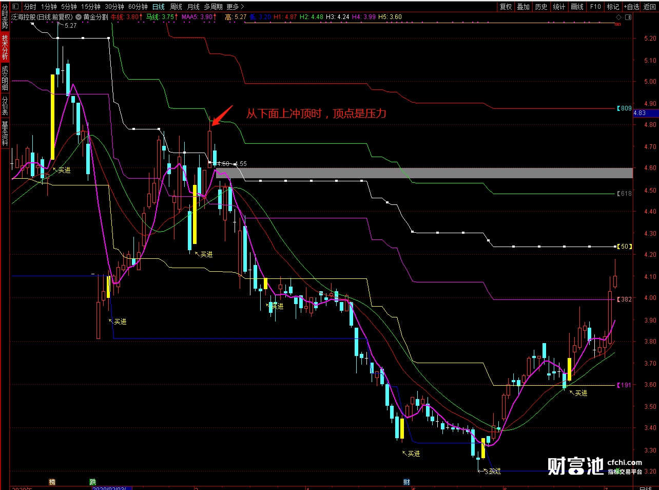 费博纲奇函数指标，通达信黄金分割线指标公式（幅图，无加密 ）