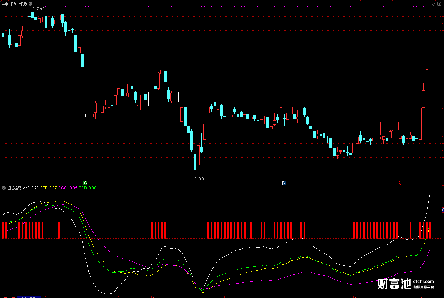 红红火火 趋势超强预估贼准的通达信抄底买入选股指标公式 副图 源码