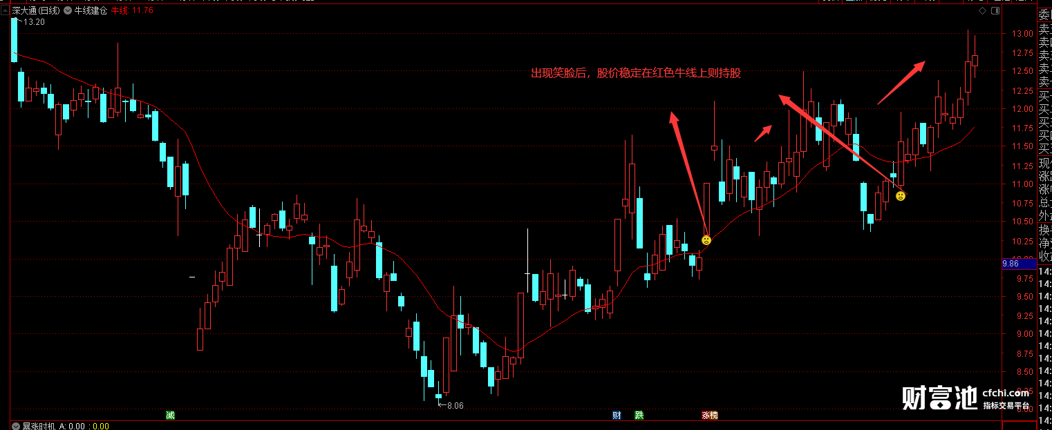 来了！它真的来了！牛线建仓通达信主图指标公式！