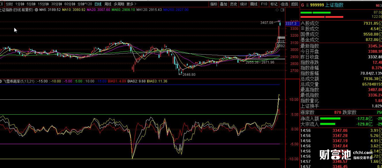 【跑赢大盘系列】通达信经典乖离率实战 精准趋势线指标 副图