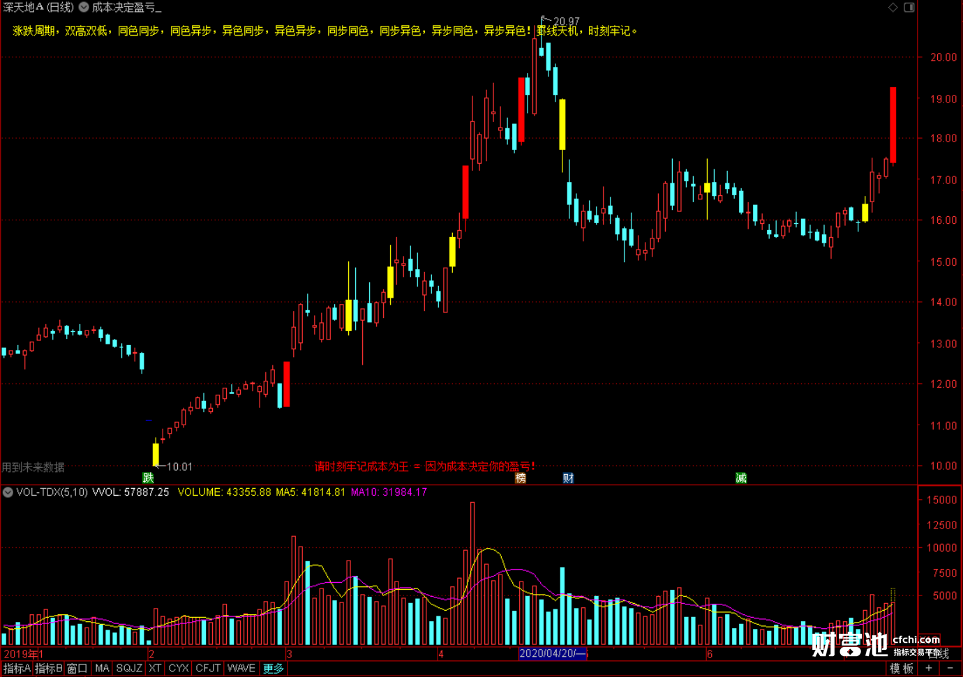 成本即盈亏 助你小周期里看清大周期 K 线 最精准股票趋势主图指标公式