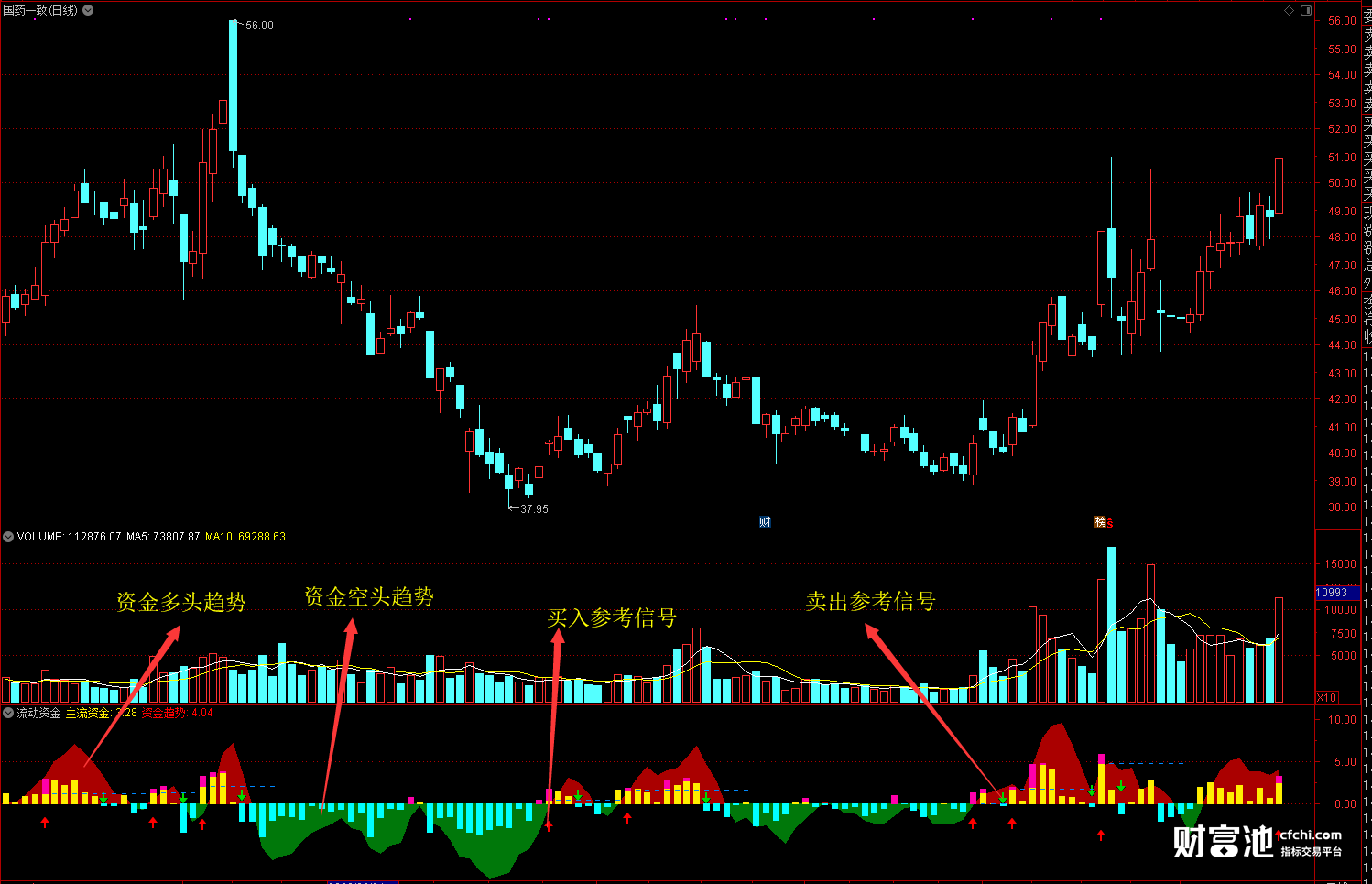 红买绿卖 通达信流动资金选股参考指标公式 超级资金线选股指标 副图