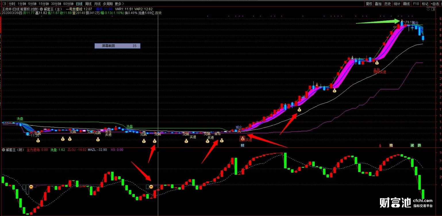 钱袋子指标 不再怕被套 通达信解套王参考指标助你一臂之力