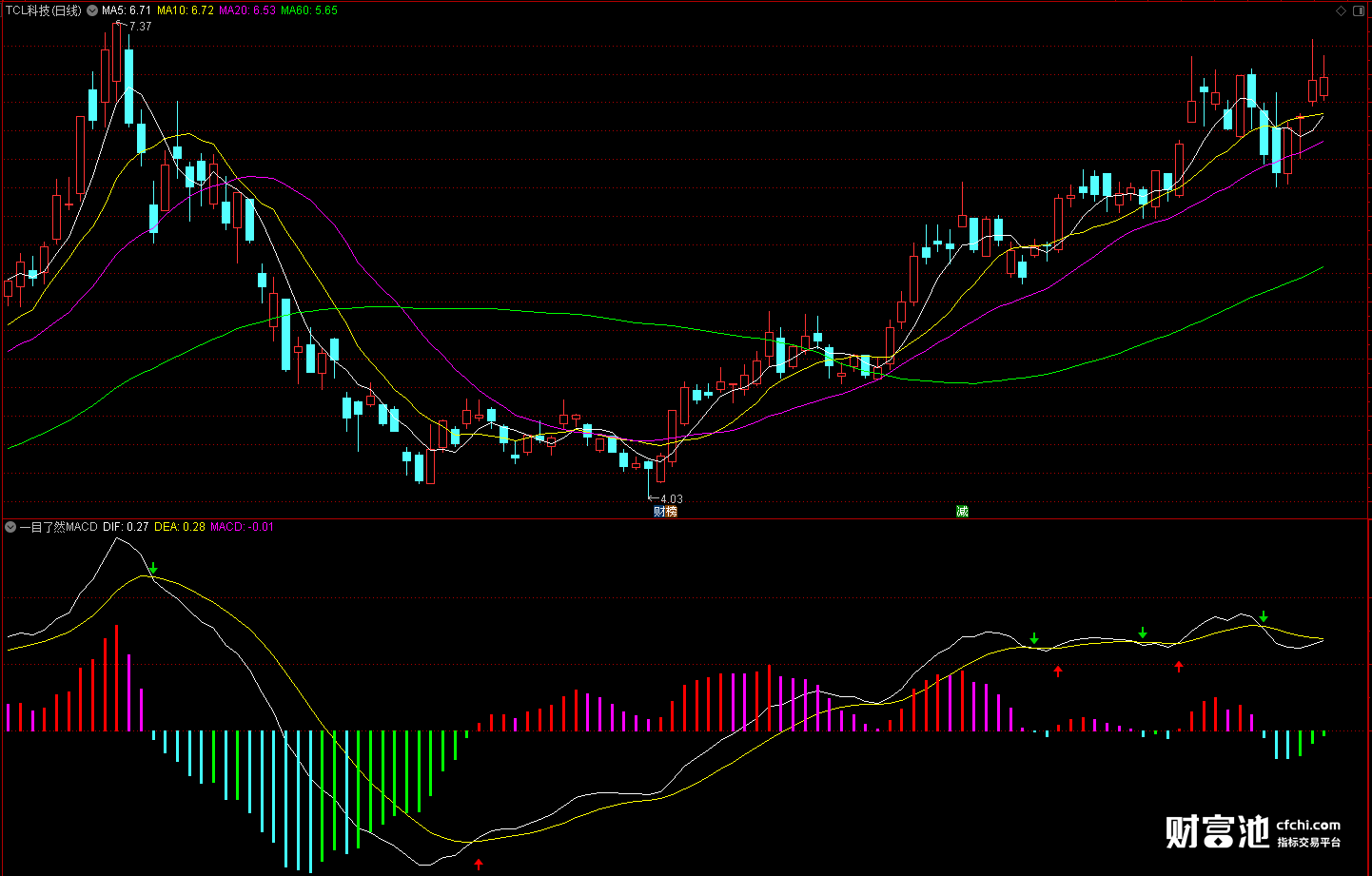 股票趋势一目了然MACD通达信指标 无未来 未加密