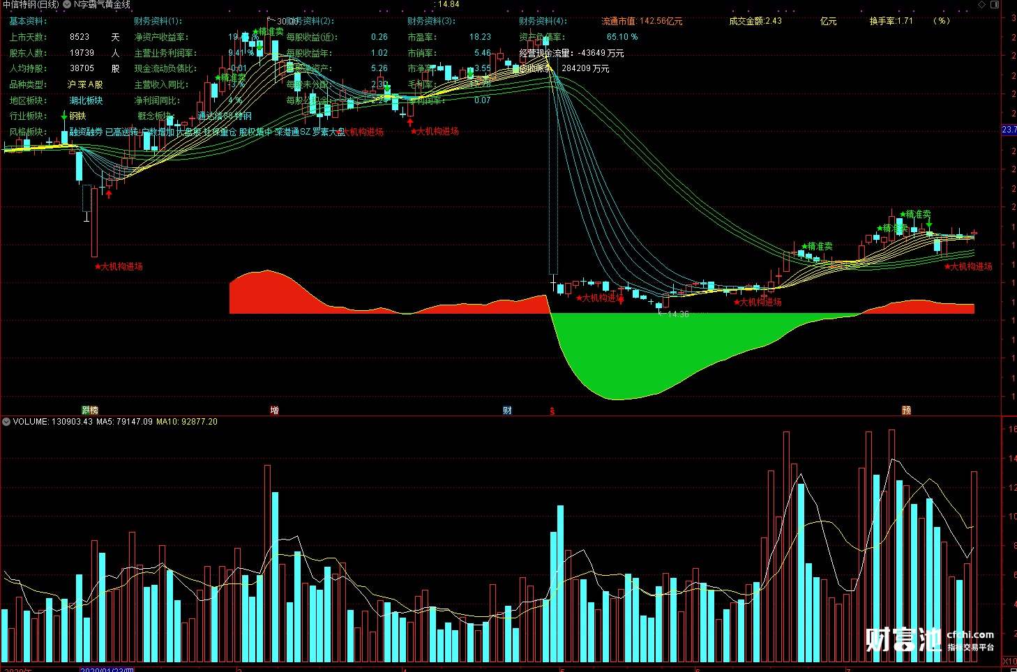 短线精准顶底买卖神器 通达信高成功率主图选股指标公式