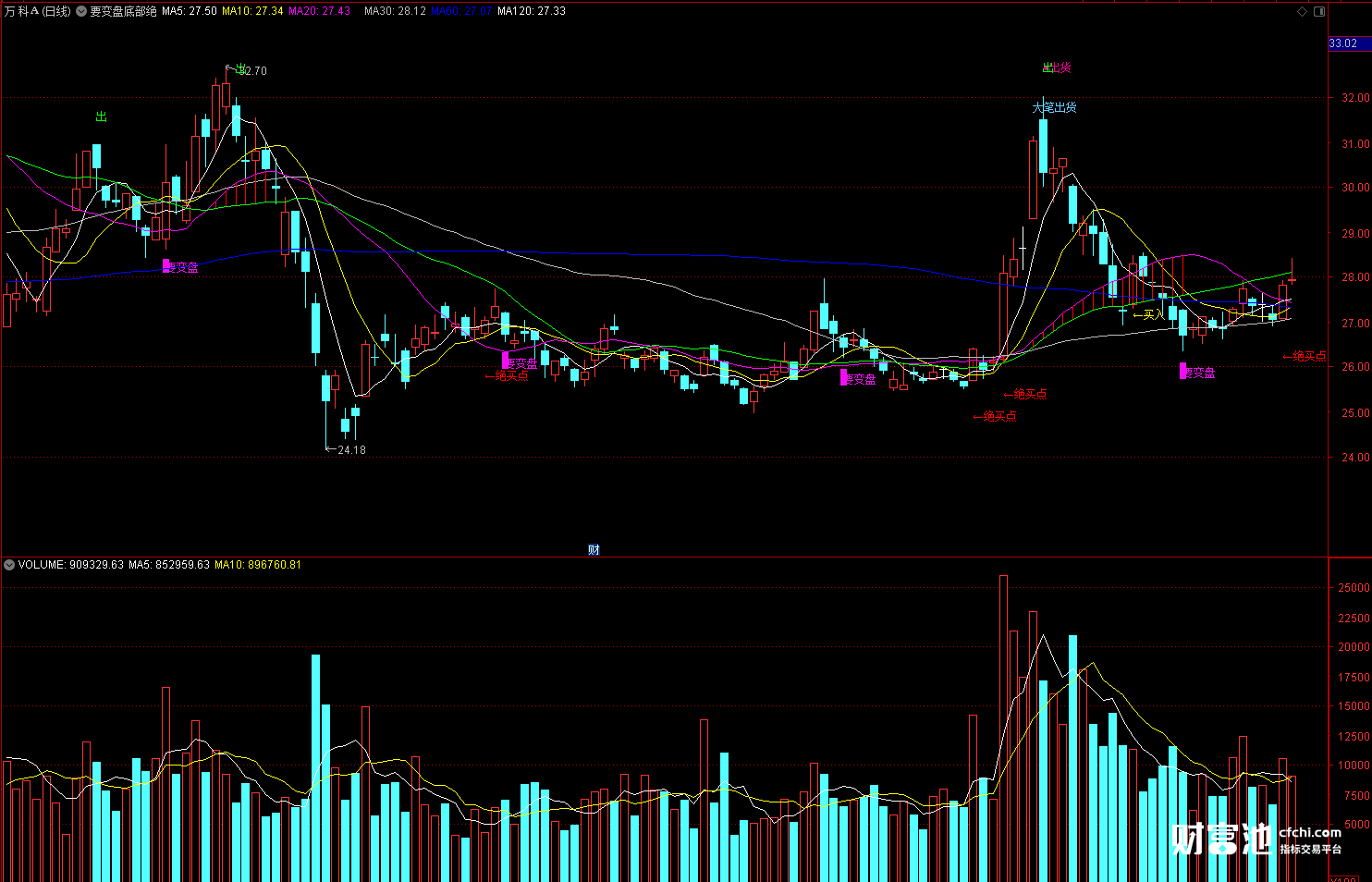 盘底绝买点 通达信大牛线强势线选股主图指标公式