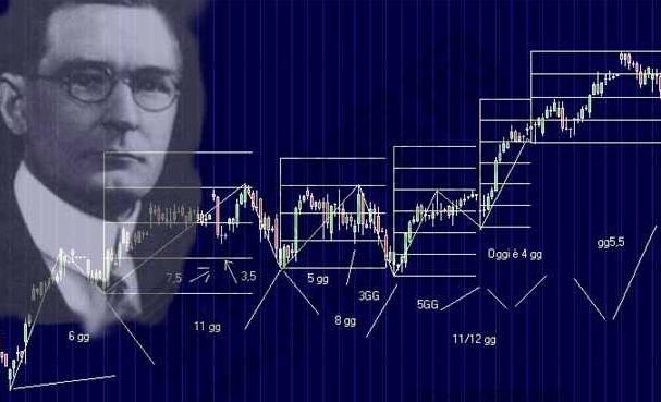 名家战法江恩理论培训视频教程