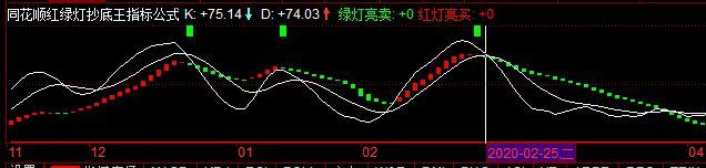 同花顺红绿灯抄底王幅图指标公式