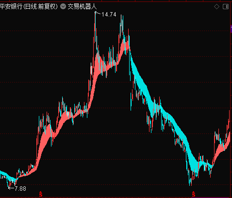 交易机器人 无未来函数 无加密 