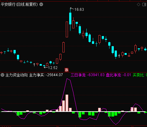 主力资金动向 免费版通达信适用 无加密 无未来函数 