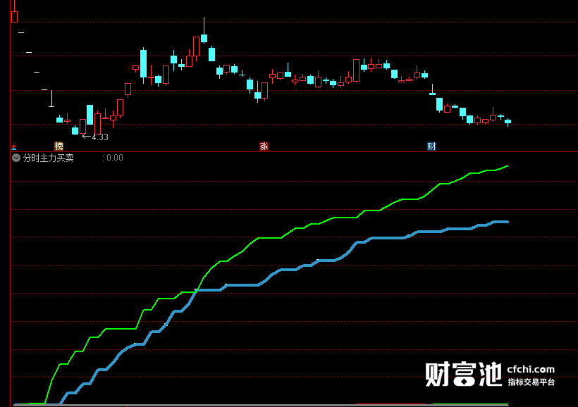 通达信极品买卖线指标 准确的进场与出场配合指标副图公式 