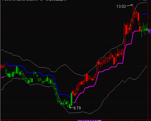 动态支撑压力 主图 无加密 无未来函数