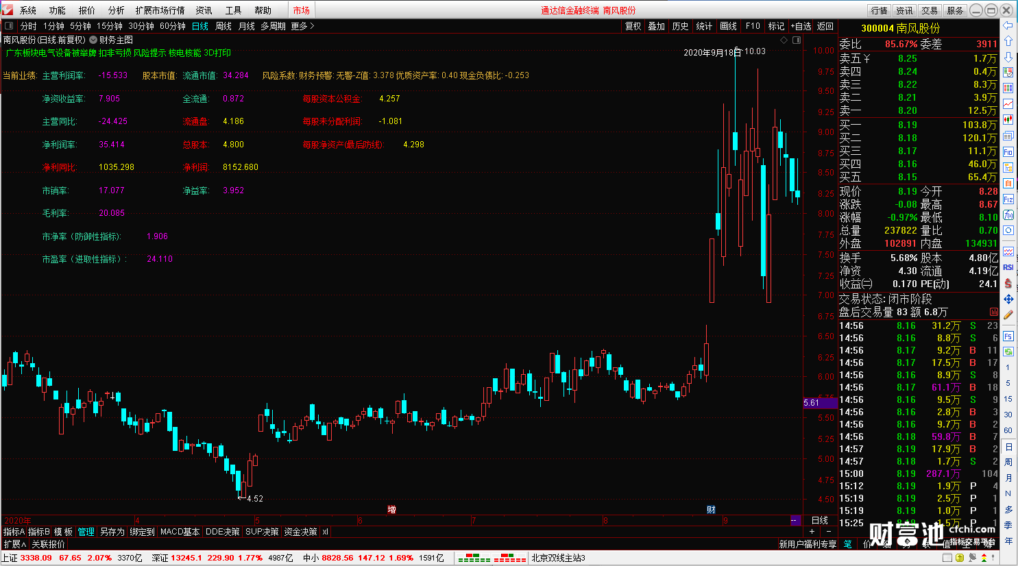 财务信息 业绩 股本 行业 概念 地域 风险系数 财务预警 主图 无加密 无未来函数.