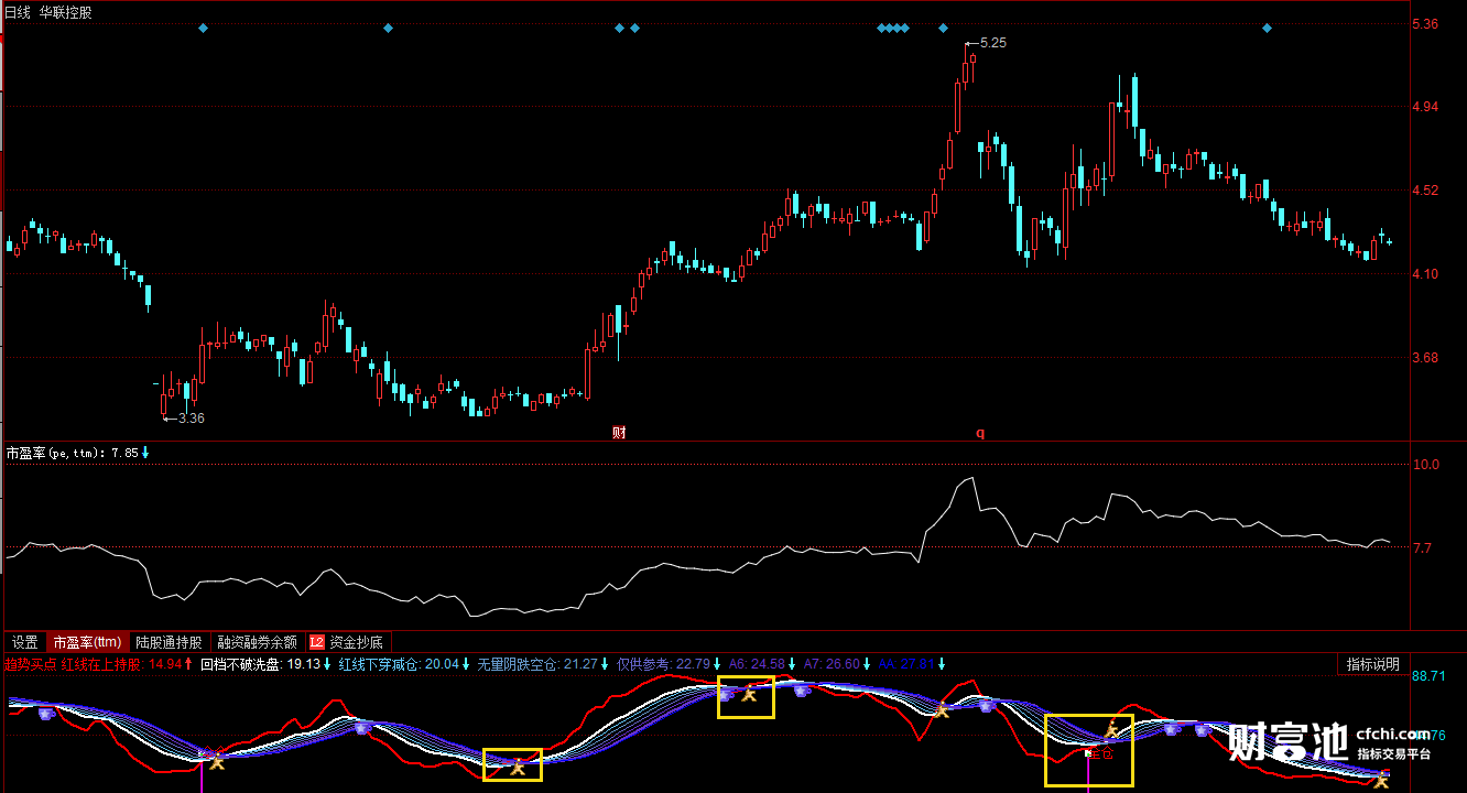 同花顺趋势线买入指标公式！